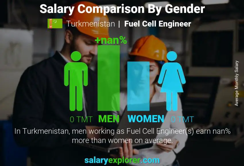 Salary comparison by gender Turkmenistan Fuel Cell Engineer monthly