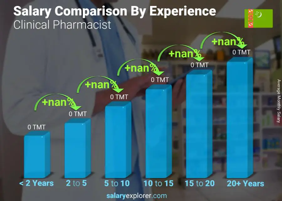 Salary comparison by years of experience monthly Turkmenistan Clinical Pharmacist