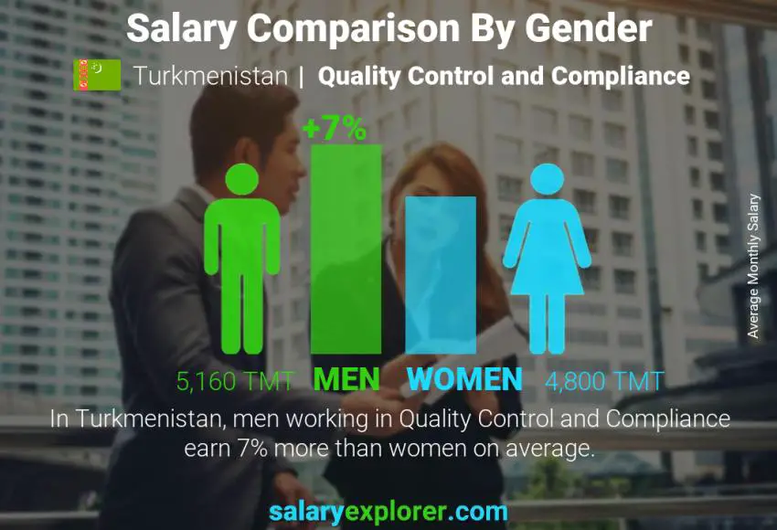 Salary comparison by gender Turkmenistan Quality Control and Compliance monthly