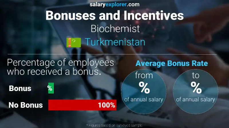 Annual Salary Bonus Rate Turkmenistan Biochemist