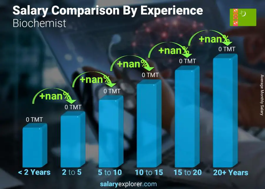 Salary comparison by years of experience monthly Turkmenistan Biochemist