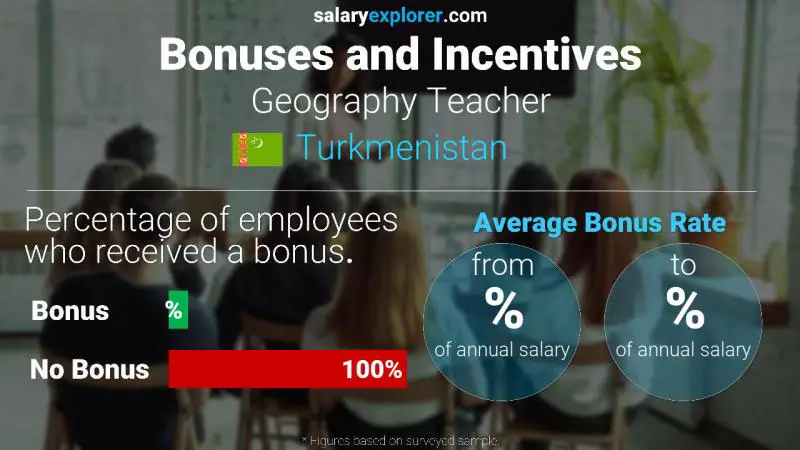 Annual Salary Bonus Rate Turkmenistan Geography Teacher