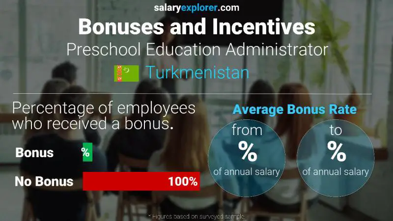 Annual Salary Bonus Rate Turkmenistan Preschool Education Administrator