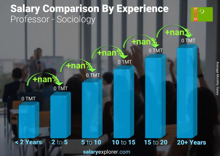 Salary comparison by years of experience monthly Turkmenistan Professor - Sociology