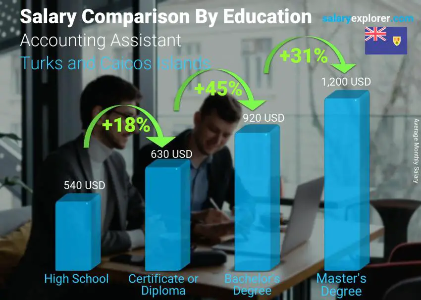 Salary comparison by education level monthly Turks and Caicos Islands Accounting Assistant