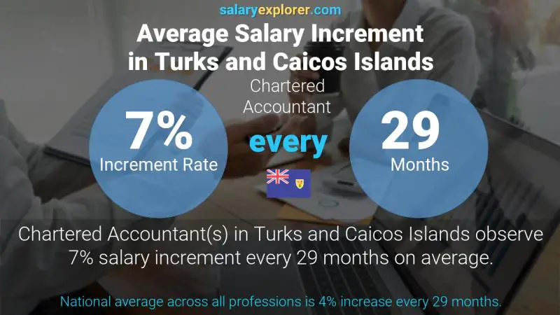 Annual Salary Increment Rate Turks and Caicos Islands Chartered Accountant