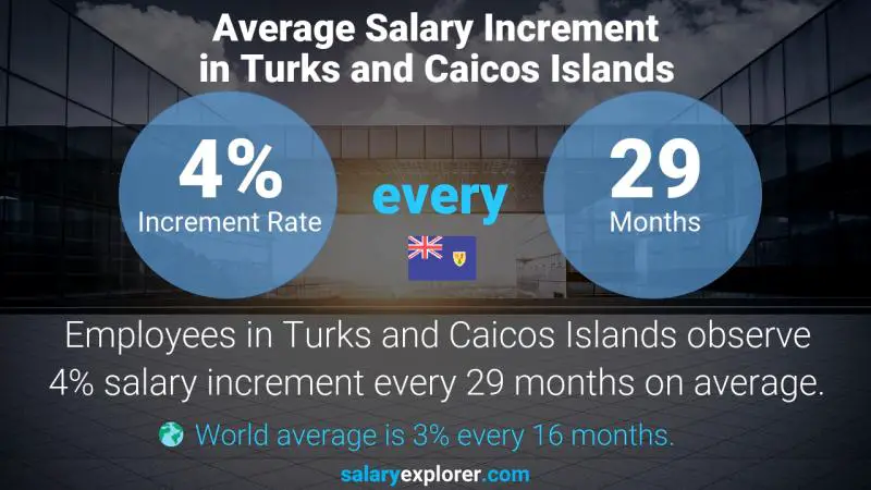 Annual Salary Increment Rate Turks and Caicos Islands Executive Personal Assistant