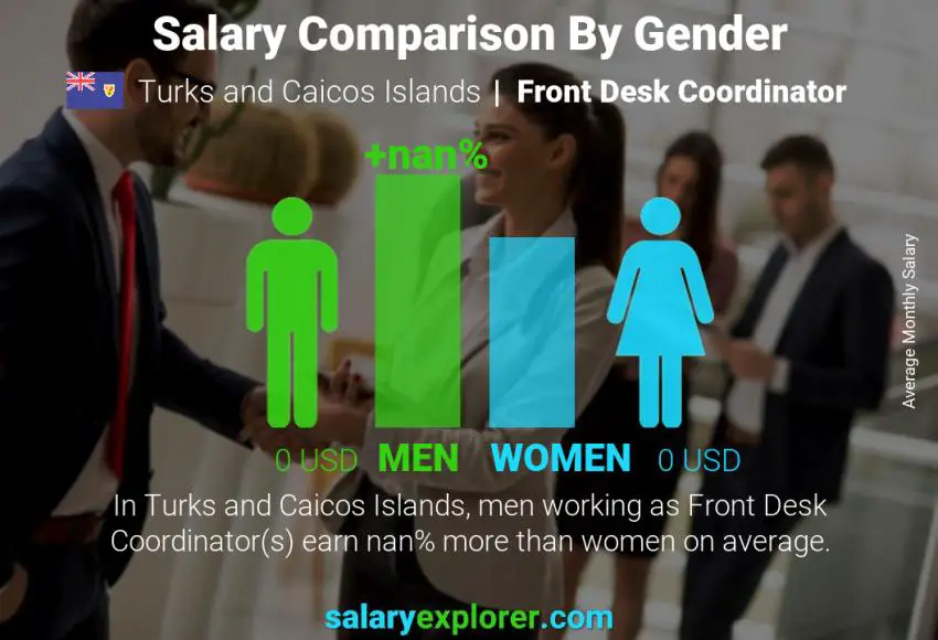 Salary comparison by gender Turks and Caicos Islands Front Desk Coordinator monthly