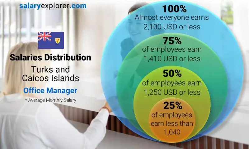 Median and salary distribution Turks and Caicos Islands Office Manager monthly