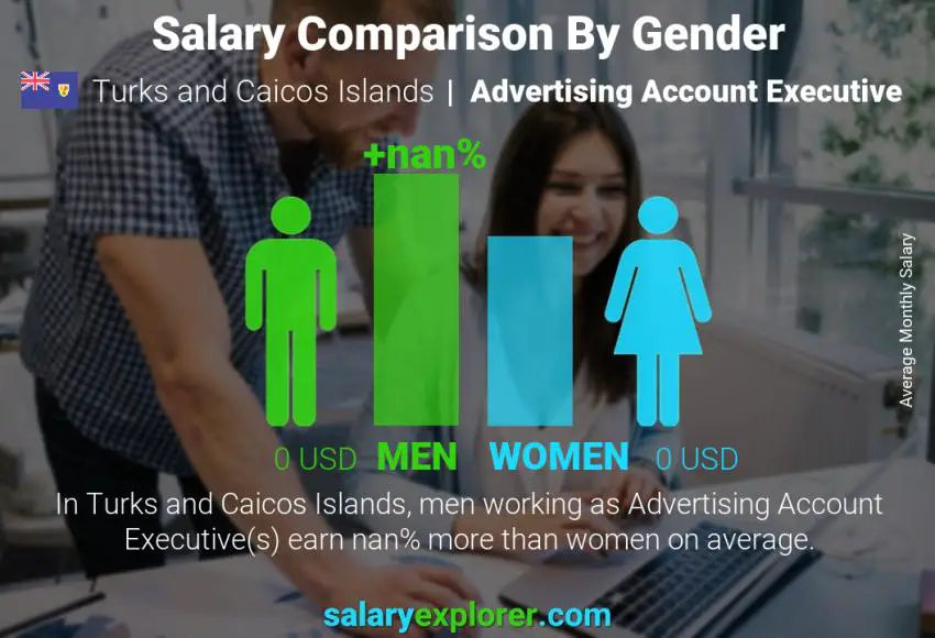 Salary comparison by gender Turks and Caicos Islands Advertising Account Executive monthly