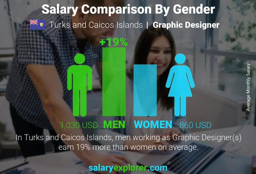 Salary comparison by gender Turks and Caicos Islands Graphic Designer monthly