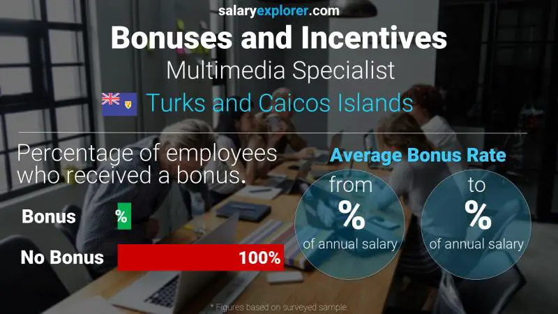 Annual Salary Bonus Rate Turks and Caicos Islands Multimedia Specialist