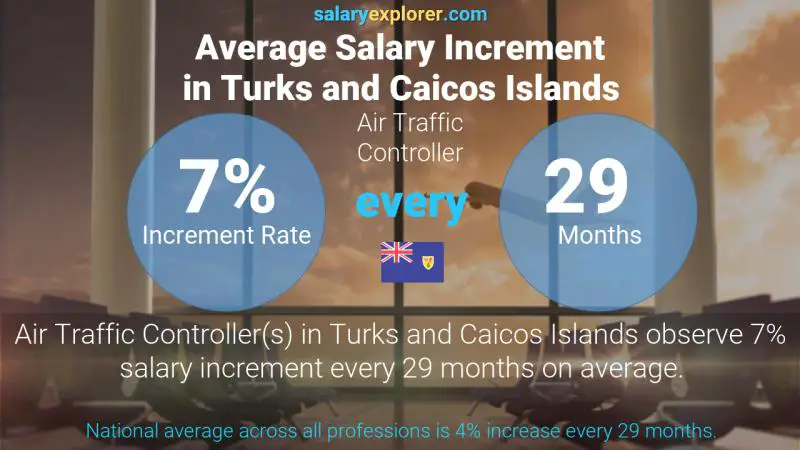 Annual Salary Increment Rate Turks and Caicos Islands Air Traffic Controller