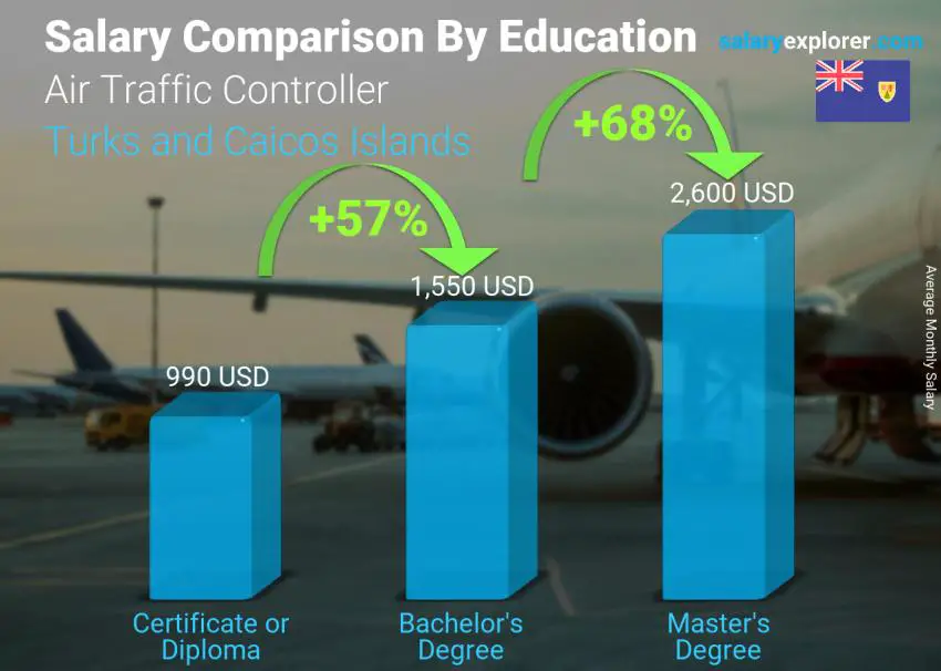 Salary comparison by education level monthly Turks and Caicos Islands Air Traffic Controller