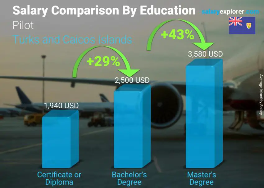 Salary comparison by education level monthly Turks and Caicos Islands Pilot