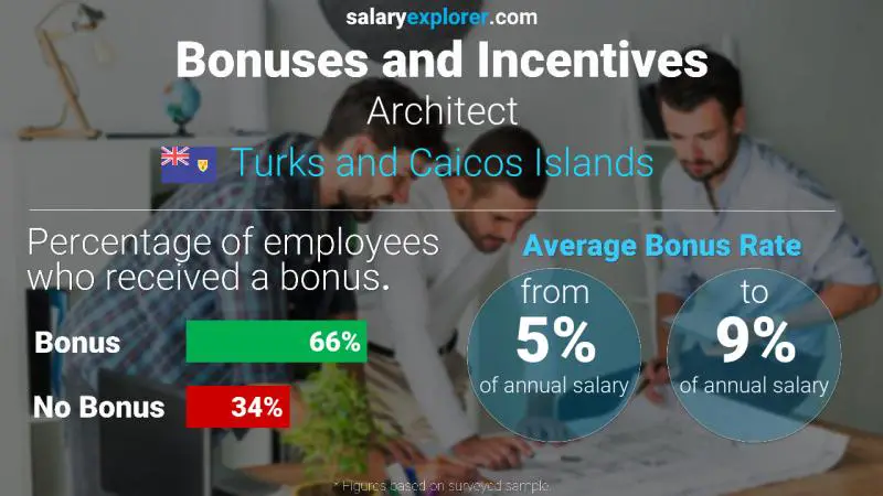 Annual Salary Bonus Rate Turks and Caicos Islands Architect