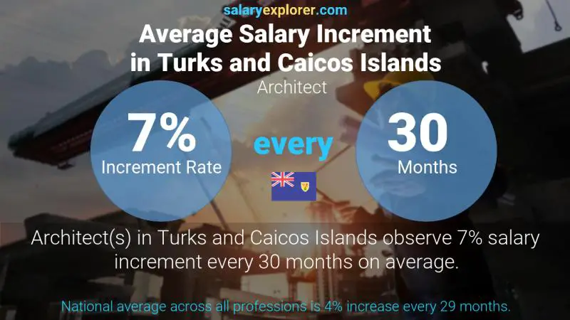 Annual Salary Increment Rate Turks and Caicos Islands Architect