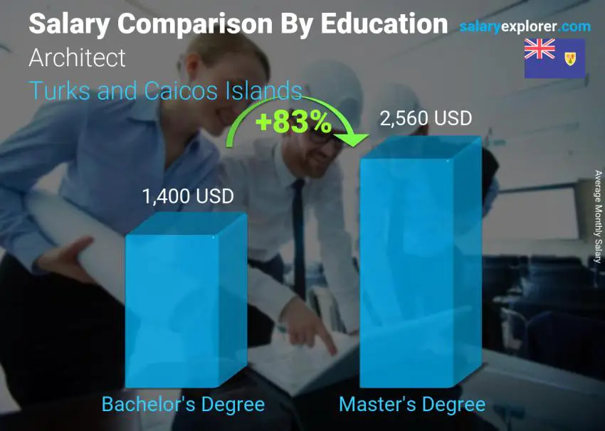 Salary comparison by education level monthly Turks and Caicos Islands Architect