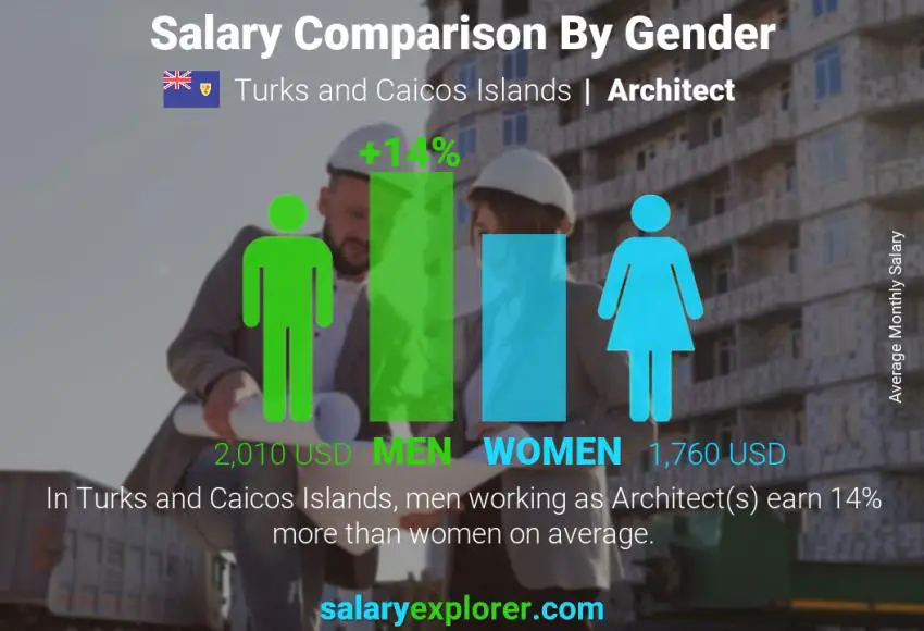Salary comparison by gender Turks and Caicos Islands Architect monthly