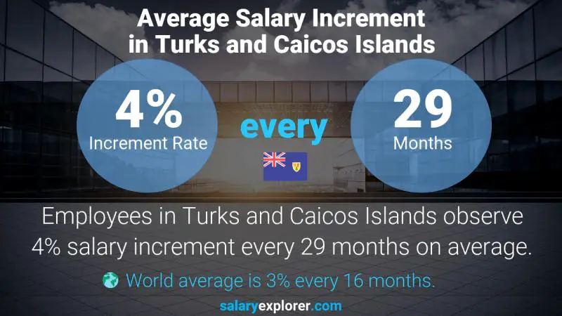 Annual Salary Increment Rate Turks and Caicos Islands Facilities and Project Manager