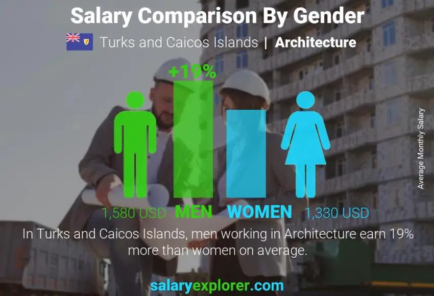 Salary comparison by gender Turks and Caicos Islands Architecture monthly