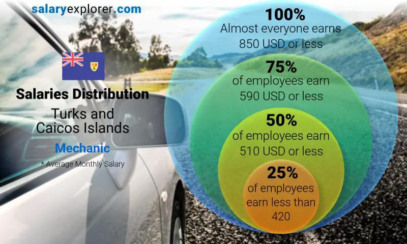 Median and salary distribution Turks and Caicos Islands Mechanic monthly