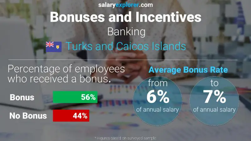 Annual Salary Bonus Rate Turks and Caicos Islands Banking