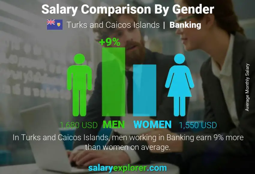 Salary comparison by gender Turks and Caicos Islands Banking monthly