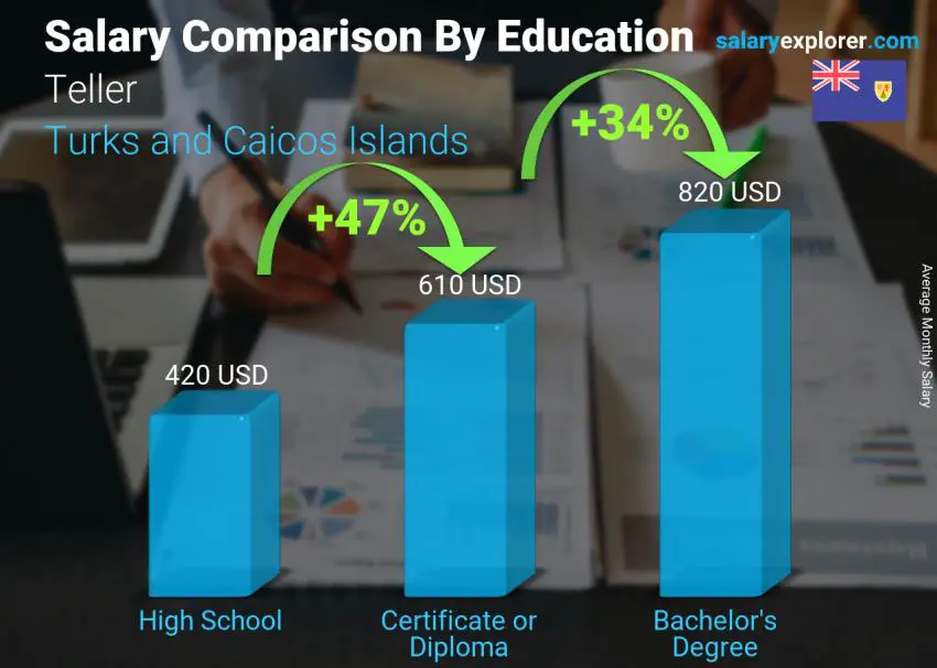 Salary comparison by education level monthly Turks and Caicos Islands Teller