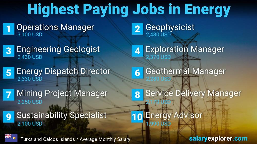 Highest Salaries in Energy - Turks and Caicos Islands