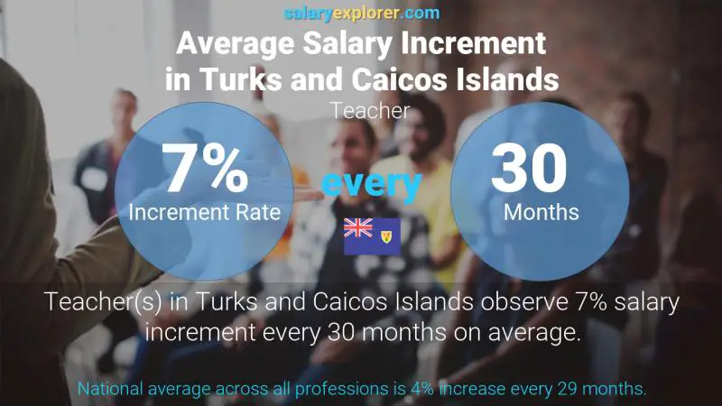 Annual Salary Increment Rate Turks and Caicos Islands Teacher