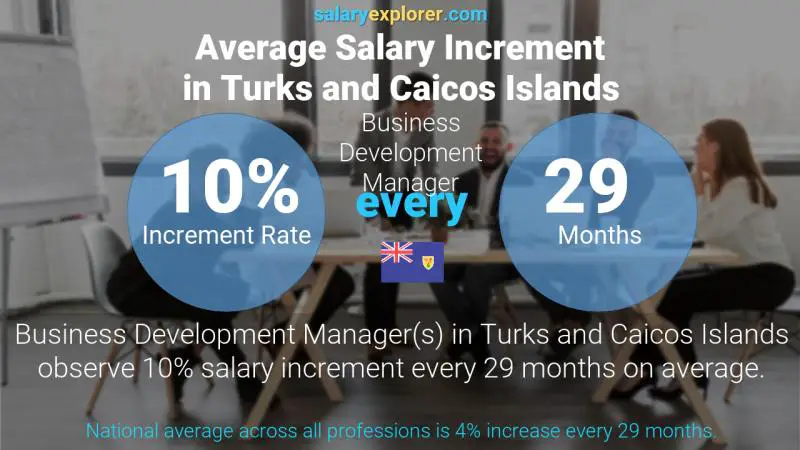 Annual Salary Increment Rate Turks and Caicos Islands Business Development Manager
