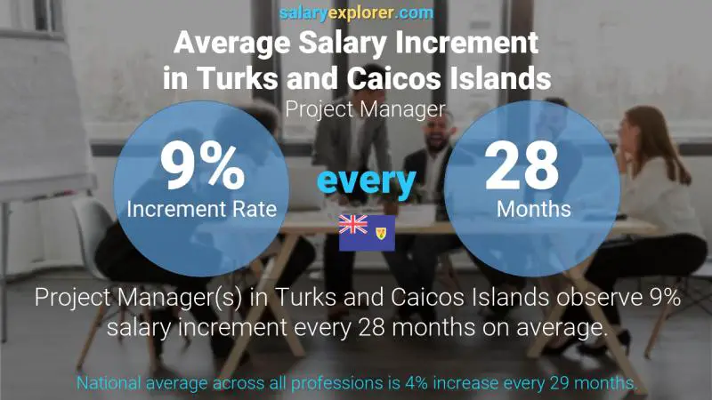 Annual Salary Increment Rate Turks and Caicos Islands Project Manager