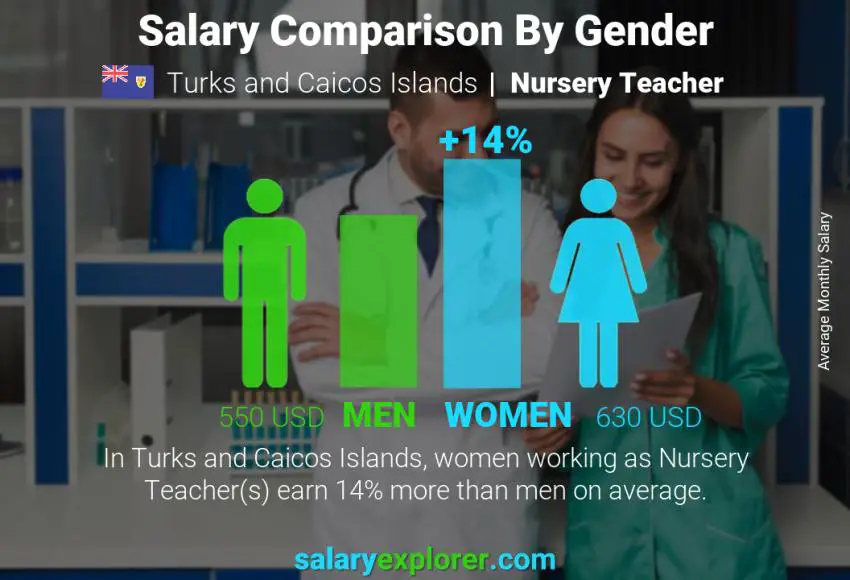 Salary comparison by gender Turks and Caicos Islands Nursery Teacher monthly