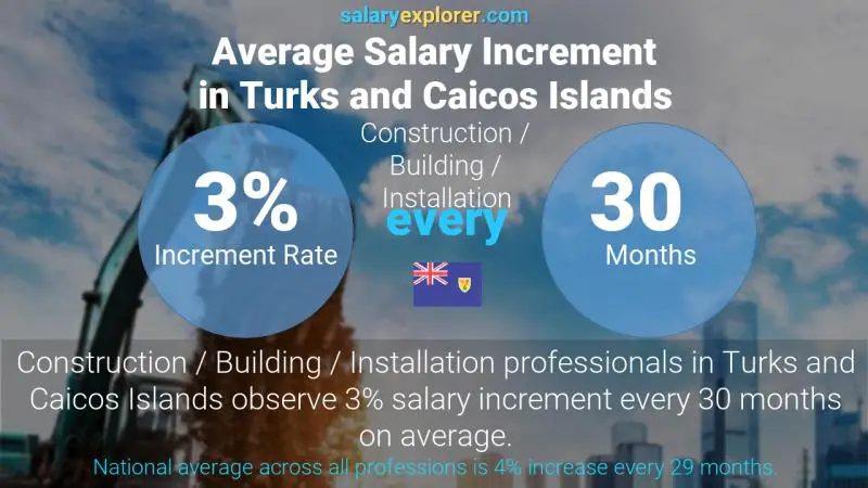 Annual Salary Increment Rate Turks and Caicos Islands Construction / Building / Installation