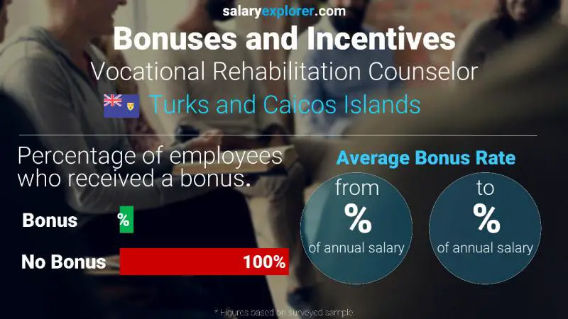 Annual Salary Bonus Rate Turks and Caicos Islands Vocational Rehabilitation Counselor