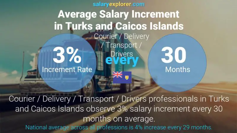 Annual Salary Increment Rate Turks and Caicos Islands Courier / Delivery / Transport / Drivers