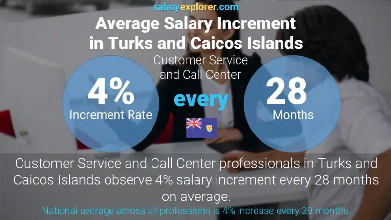 Annual Salary Increment Rate Turks and Caicos Islands Customer Service and Call Center