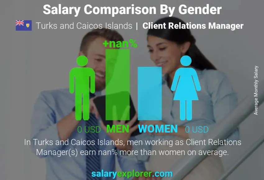 Salary comparison by gender Turks and Caicos Islands Client Relations Manager monthly