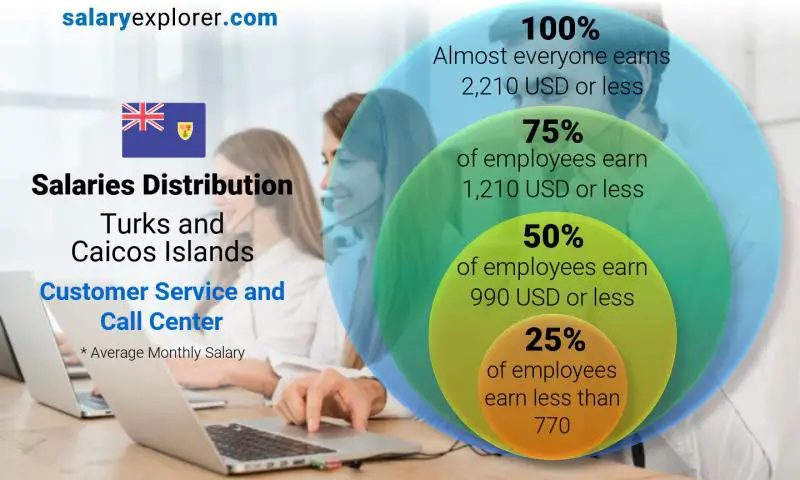 Median and salary distribution Turks and Caicos Islands Customer Service and Call Center monthly