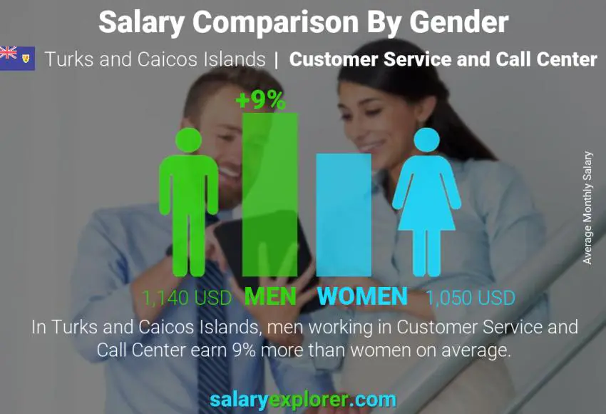 Salary comparison by gender Turks and Caicos Islands Customer Service and Call Center monthly