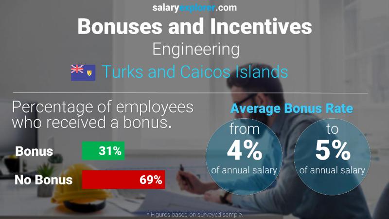 Annual Salary Bonus Rate Turks and Caicos Islands Engineering