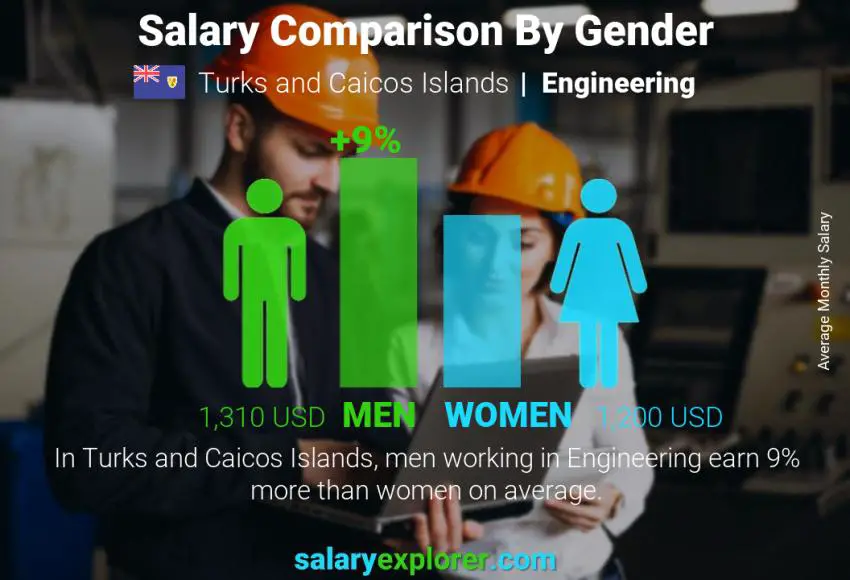 Salary comparison by gender Turks and Caicos Islands Engineering monthly