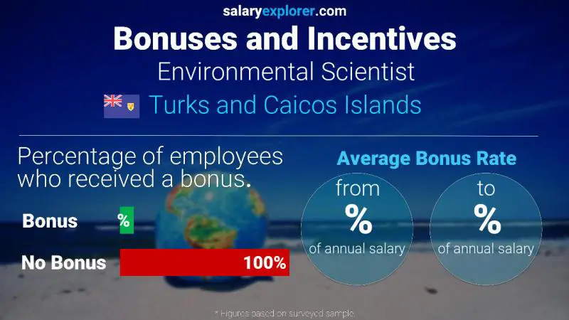 Annual Salary Bonus Rate Turks and Caicos Islands Environmental Scientist