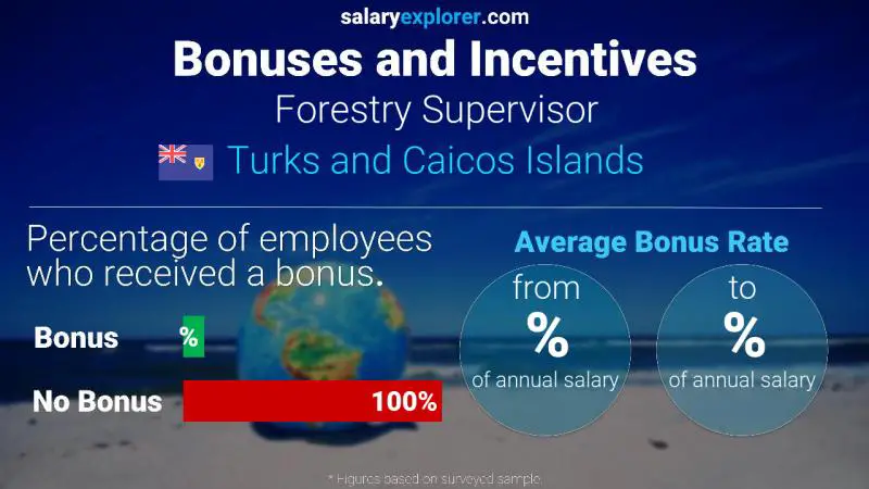 Annual Salary Bonus Rate Turks and Caicos Islands Forestry Supervisor