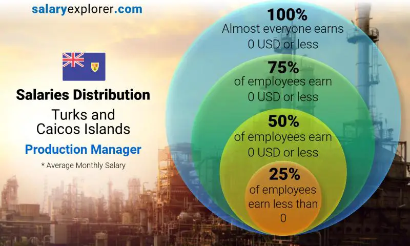 Median and salary distribution Turks and Caicos Islands Production Manager monthly