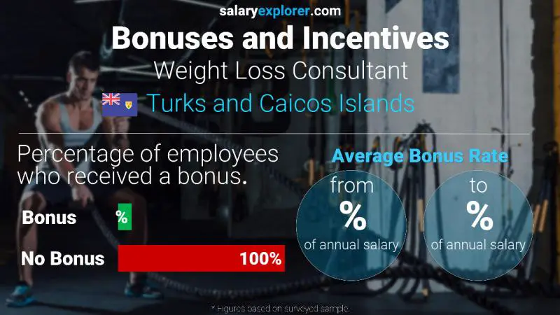 Annual Salary Bonus Rate Turks and Caicos Islands Weight Loss Consultant