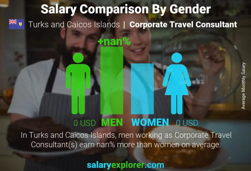 Salary comparison by gender Turks and Caicos Islands Corporate Travel Consultant monthly