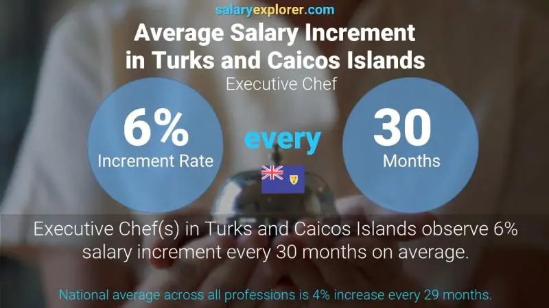 Annual Salary Increment Rate Turks and Caicos Islands Executive Chef