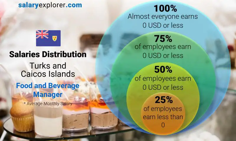 Median and salary distribution Turks and Caicos Islands Food and Beverage Manager monthly